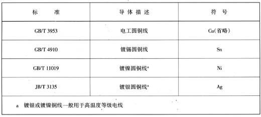 4 电线颜色代号见表2.
