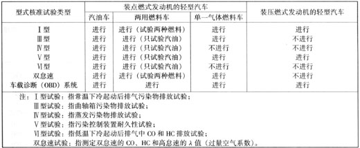 5.2.1 燃用汽油的装点燃式发动机的汽车(包括两用燃料车)必须进行下述试验: I型试验 型试验 型试验(两用燃料车仅用汽油进行) V型试验 型试验(两用燃料车仅用汽油进行) 双怠速试验 车载诊断(OBD)系统试验 5.2.2 燃用LPG或NG(单一气体燃料)的装点燃式发动机的汽车必须进行下述试验: I型试验 型试验 V型试验 双怠速试验 车载诊断(OBD)系统试验 5.